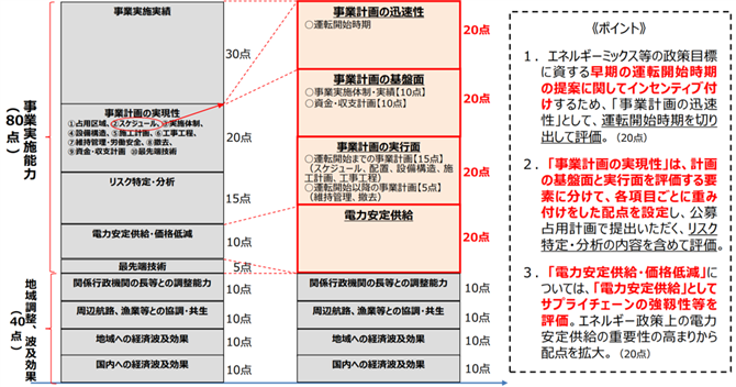 図．事業実現性の評価方法案