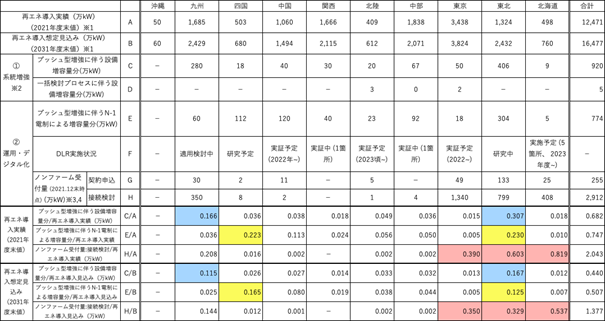 表 1　ネットワークの次世代化に向けた主な投資・対策（概算）