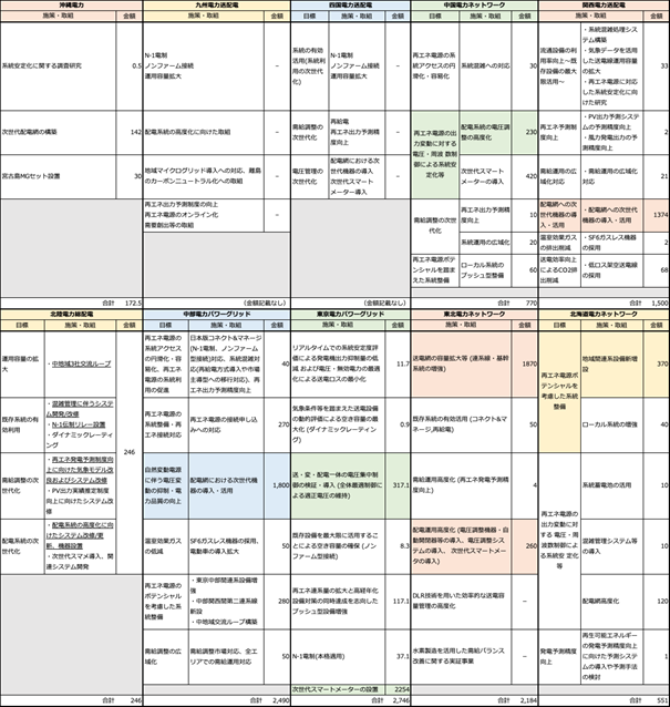 表 3　一般送配電各社 ネットワークの次世代化に向けた取組と課題 一覧表［脱炭素化］