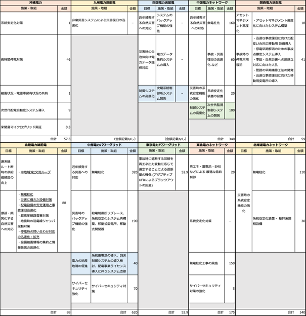 表 4　一般送配電各社 ネットワークの次世代化に向けた取組と課題 一覧表［レジリエンス向上］