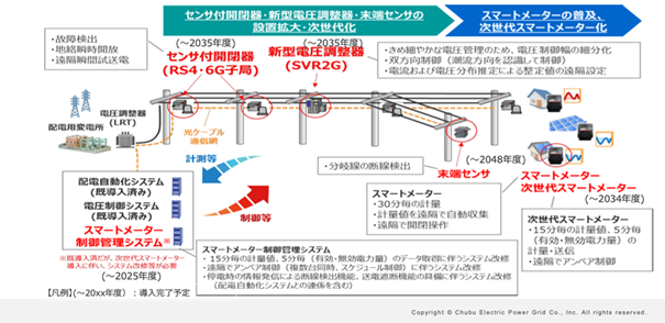 図 1　配電網への次世代機器の導入・活用のイメージ（中部電力パワーグリッドの例）