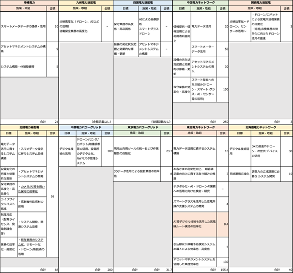 表 5　一般送配電各社 ネットワークの次世代化に向けた取組と課題 一覧表［DX・効率化］