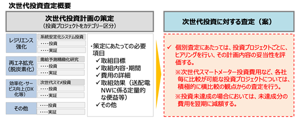 図 2　次世代投資の査定概要