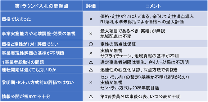 表２　選定基準見直しの論点と評価