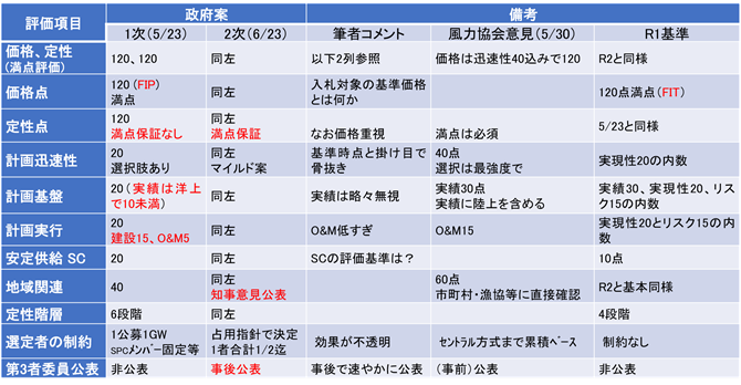 表１　洋上風力選定基準、政府案の推移と考え方