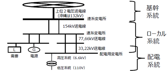 図 2　地内系統のイメージ