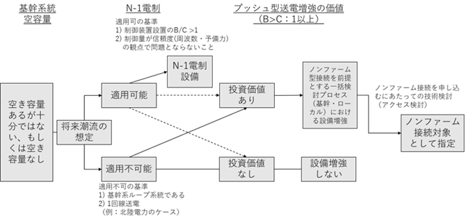 図 3　プッシュ型増強とノンファーム接続の選定の判断基準