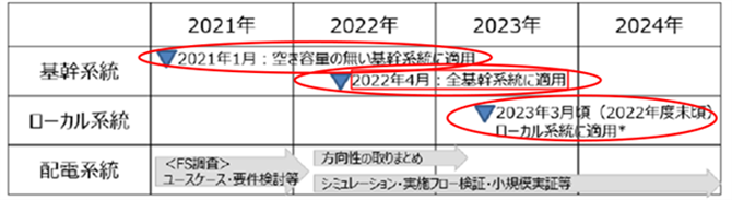 図 4　ノンファーム型接続の適用等のスケジュール