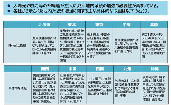 図 5　各社から示された地内系統の増強に関する具体的な取り組み