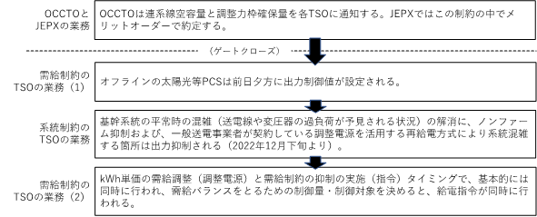 図 6　需給制約と系統制約の流れ