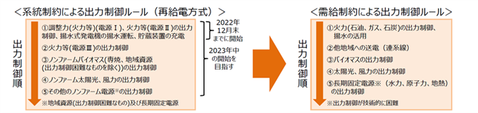 図 7　系統制約による出力制御ルールと需給制約による出力制御ルール