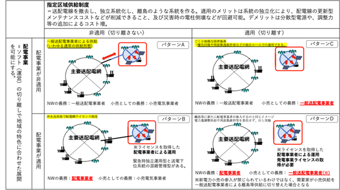 図 1　配電事業と指定区域供給制度の組み合わせによる4つのパターン