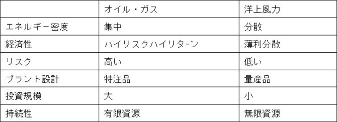 表3 オイルガス投資と洋上風力投資