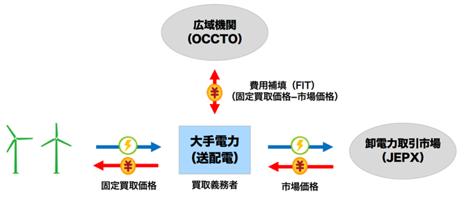 図１　FIT（Feed in Tariff）の売電スキーム