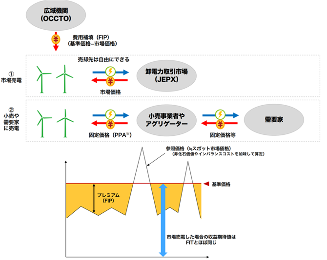 図2　FIP（Feed in Premium）の売電スキームとプレミアムの決め方