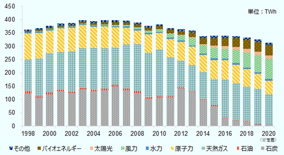 図１．英国の電源別発電電力量