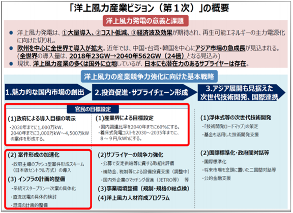 図６．洋上風力産業ビジョンの目標設定