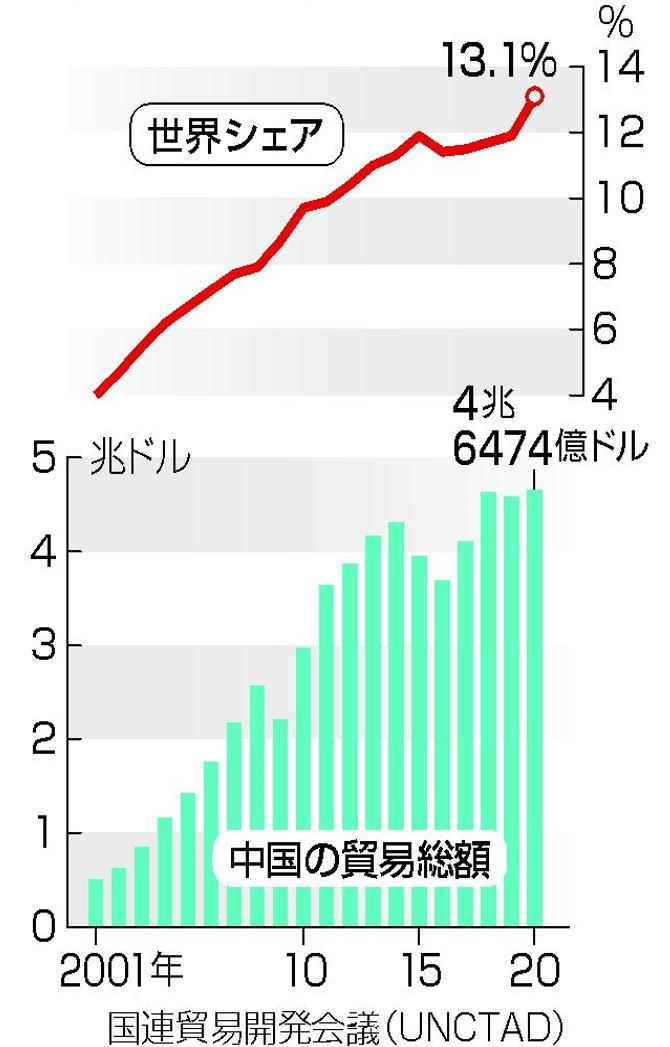 図４.中国の貿易総額と世界シェア