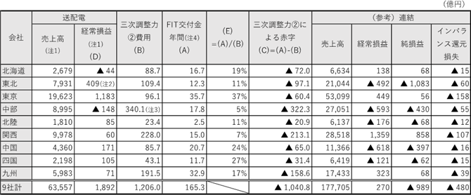 表 1　TSO各社の2021年度収支