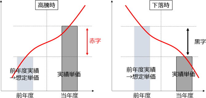 図18　燃料費の動きの実績単価への影響（イメージ図）