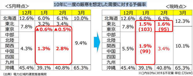 図１．2022年度冬季の電力需給見通し