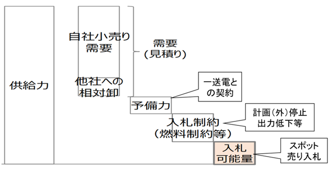 図２．旧一電　卸市場入札可能量の全体像