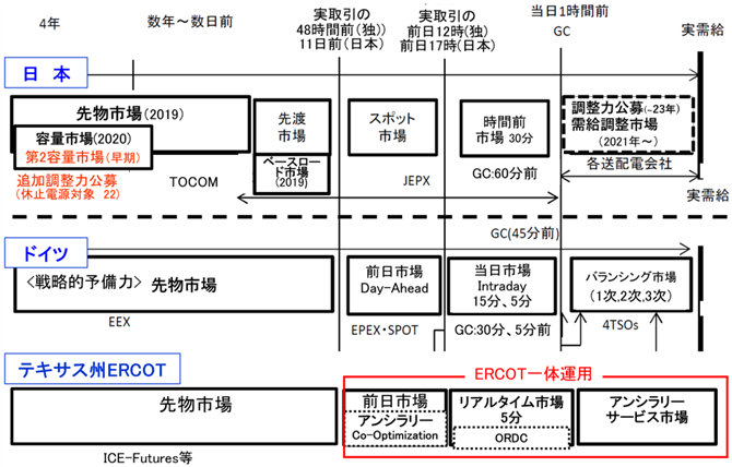 図３．日本、ドイツ、テキサスの電力市場比較