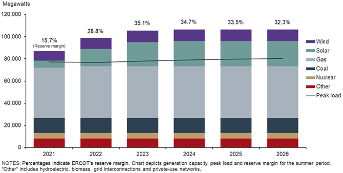 図４．ERCOT夏季ピーク時発電予備力の見通し