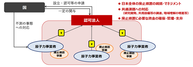 図 1　原子力事業者と新たな主体の役割分担