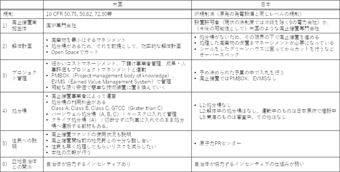 表 9　日米における廃止措置の現状比較