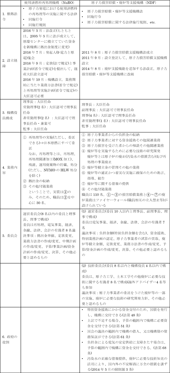 表 10　使用済燃料再処理機構（NuRO）と原子力損害賠償・廃炉等支援機構（NDF）