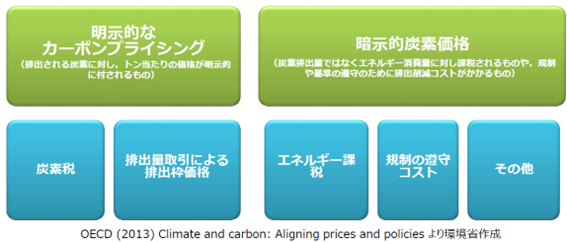 図１ 様々なカーボンプライシング概念