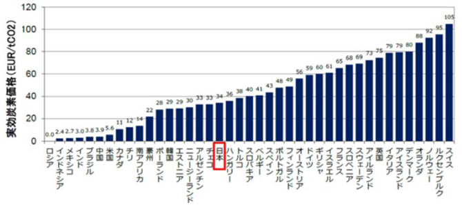 図3　主要国のECR（全部門平均）