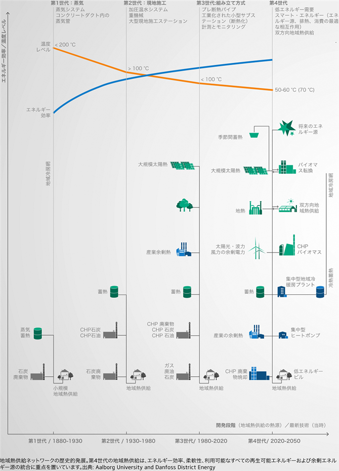 図1　第4世代地域熱供給