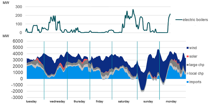 図2　デンマークの風力と地域熱供給の統合