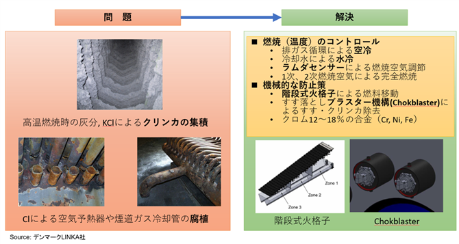 図3　デンマークでの麦わらボイラーの課題解決