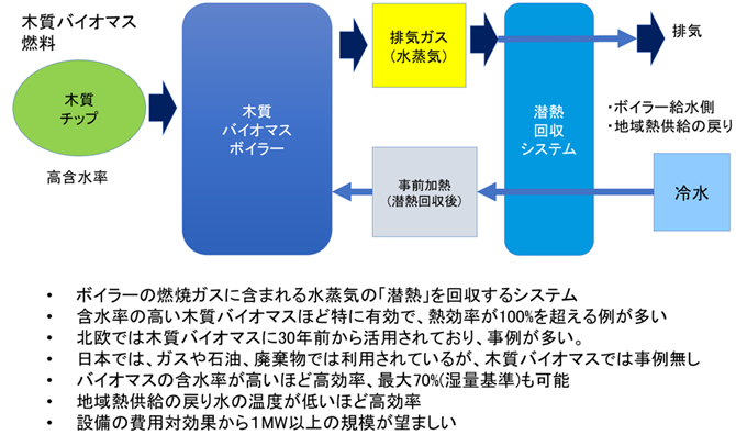 図5　バイオマスボイラーの潜熱回収技術