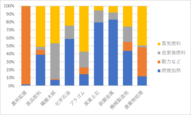 図2 業種別のエネルギ－用途