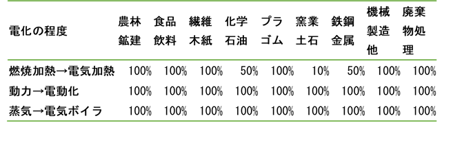 表1 電化の程度