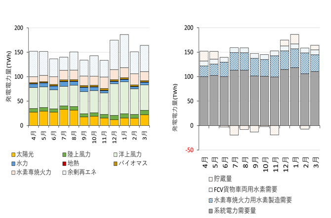 図3 2050年の発電と需要の月変化