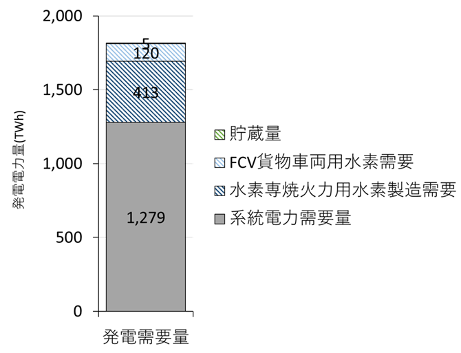 図5 電力需要と水素製造電力需要