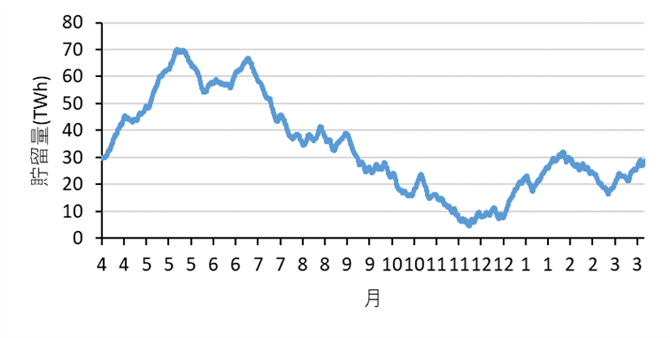 図6 水素貯蔵量の年間変化