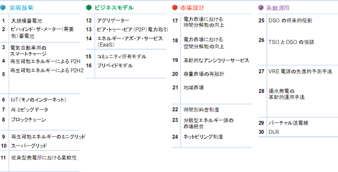 図1　IRENAによる再エネ大量導入のためのイノベーション