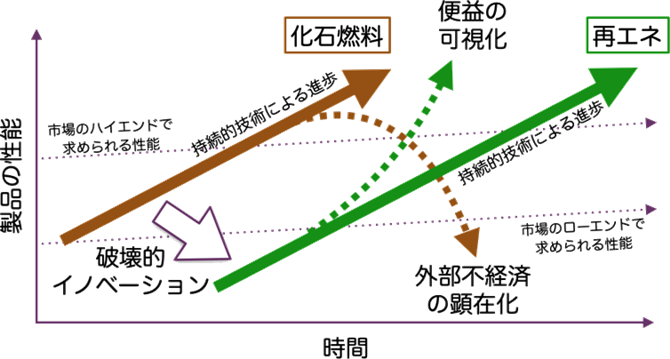 図2　持続的イノベーションと破壊的イノベーション、化石燃料と再エネ