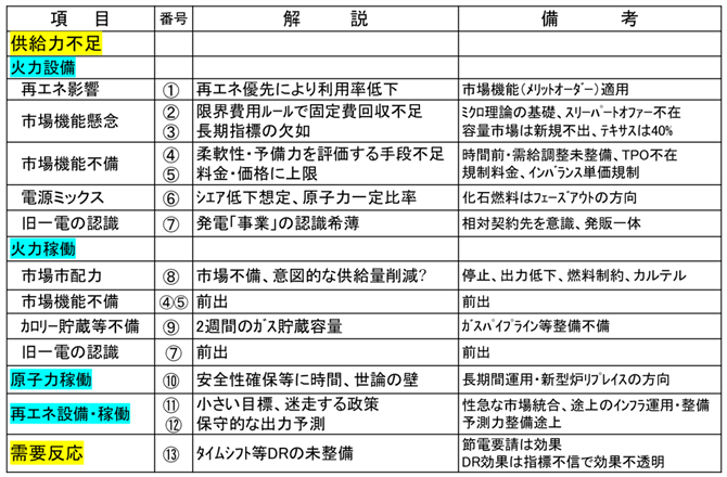 表　電力需給ひっ迫要因一覧と解説