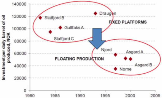 図4 フローティングプラットフォームを使用した北海の石油生産におけるコストの改善（クラウンエステート、2014年）
