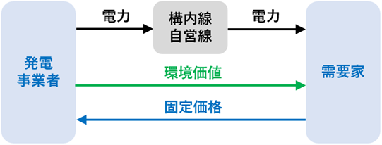 図1．オンサイトPPAの契約形態