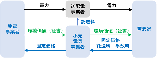 図2．フィジカルPPAの契約形態