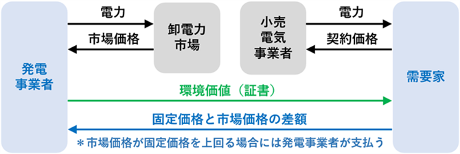 図3．バーチャルPPAの契約形態