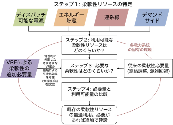 図１　柔軟性の選択手順